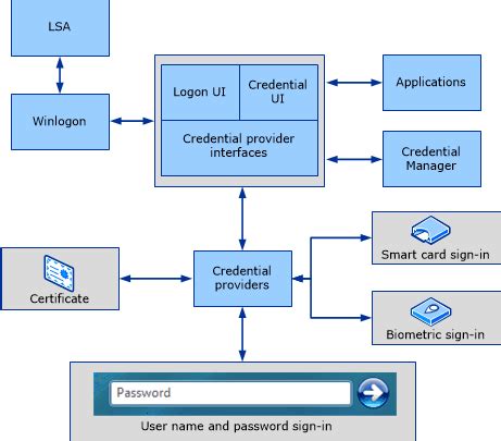 microsoft smart card logon requirements|windows 10 certificate requirements.